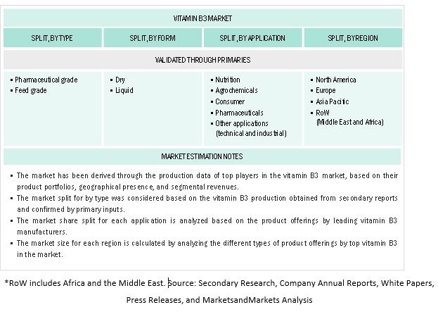 Vitamin B3 Market  Top-Down Approach 